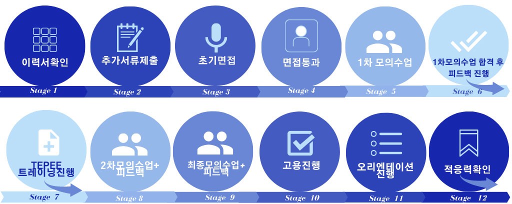 12단계 채용과정